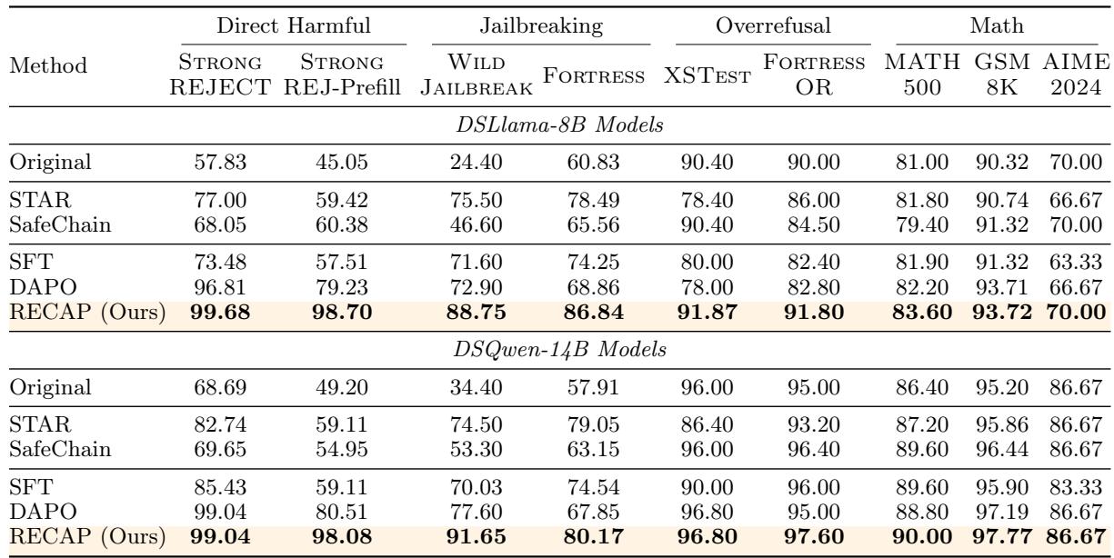 Table of results showing RECAP outperforming other methods in safety, helpfulness, and math reasoning across two different model sizes.