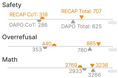 A bar chart comparing the number of Chain-of-Thought (CoT) tokens and total tokens generated by RECAP and a baseline (DAPO). The total token counts are very similar across safety, overrefusal, and math tasks.