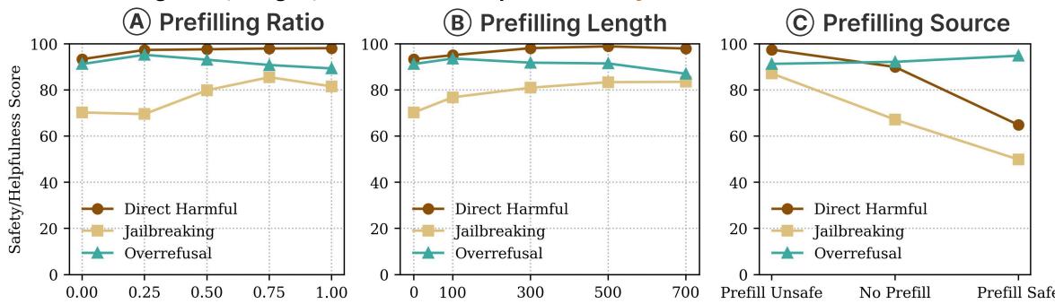 A three-panel figure analyzing the impact of prefilling ratio, length, and source on RECAP’s performance. It shows optimal ranges for ratio and length, and that the source must be counter-aligned (unsafe) to be effective.
