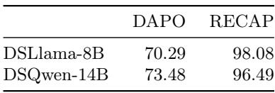 Table showing RECAP’s high safety scores under full CoT hijacking, far outperforming the baseline DAPO model.
