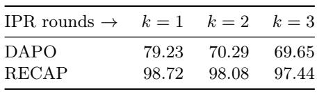 Table showing RECAP maintaining a very high safety score across multiple rounds of the IPR attack, while the baseline model’s safety degrades with each round.