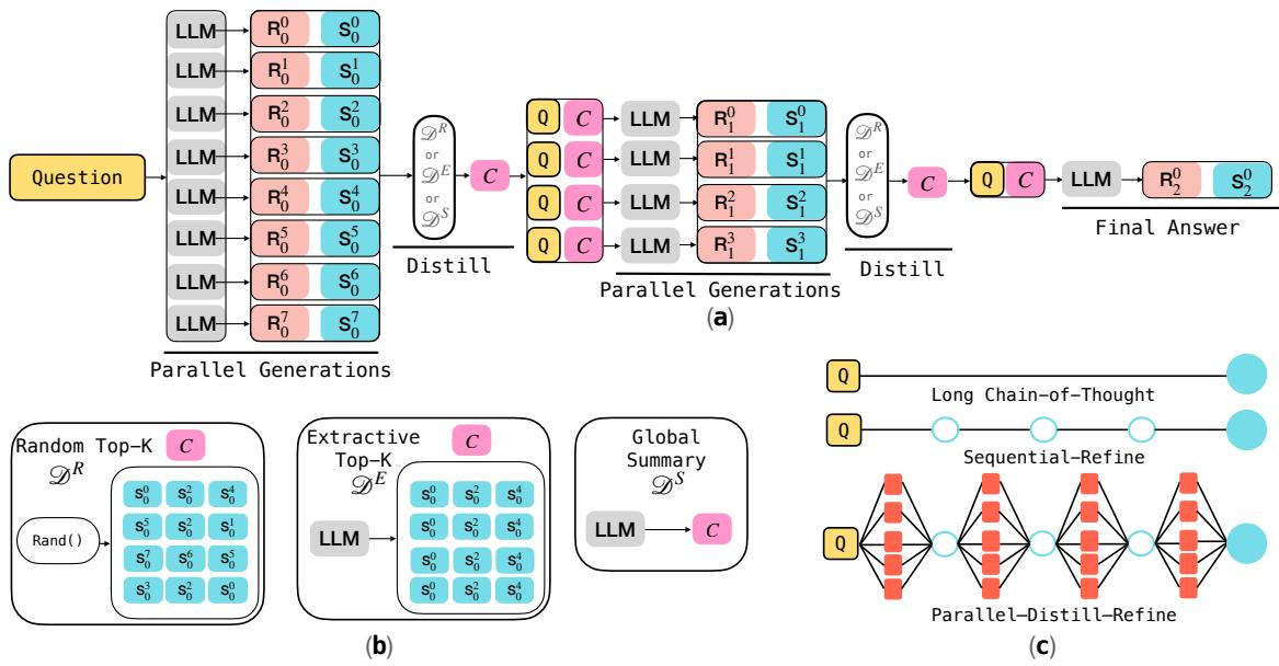 Comparison of reasoning regimes: Long CoT (single trace), Sequential Refinement (SR), and Parallel-Distill-Refine (PDR).