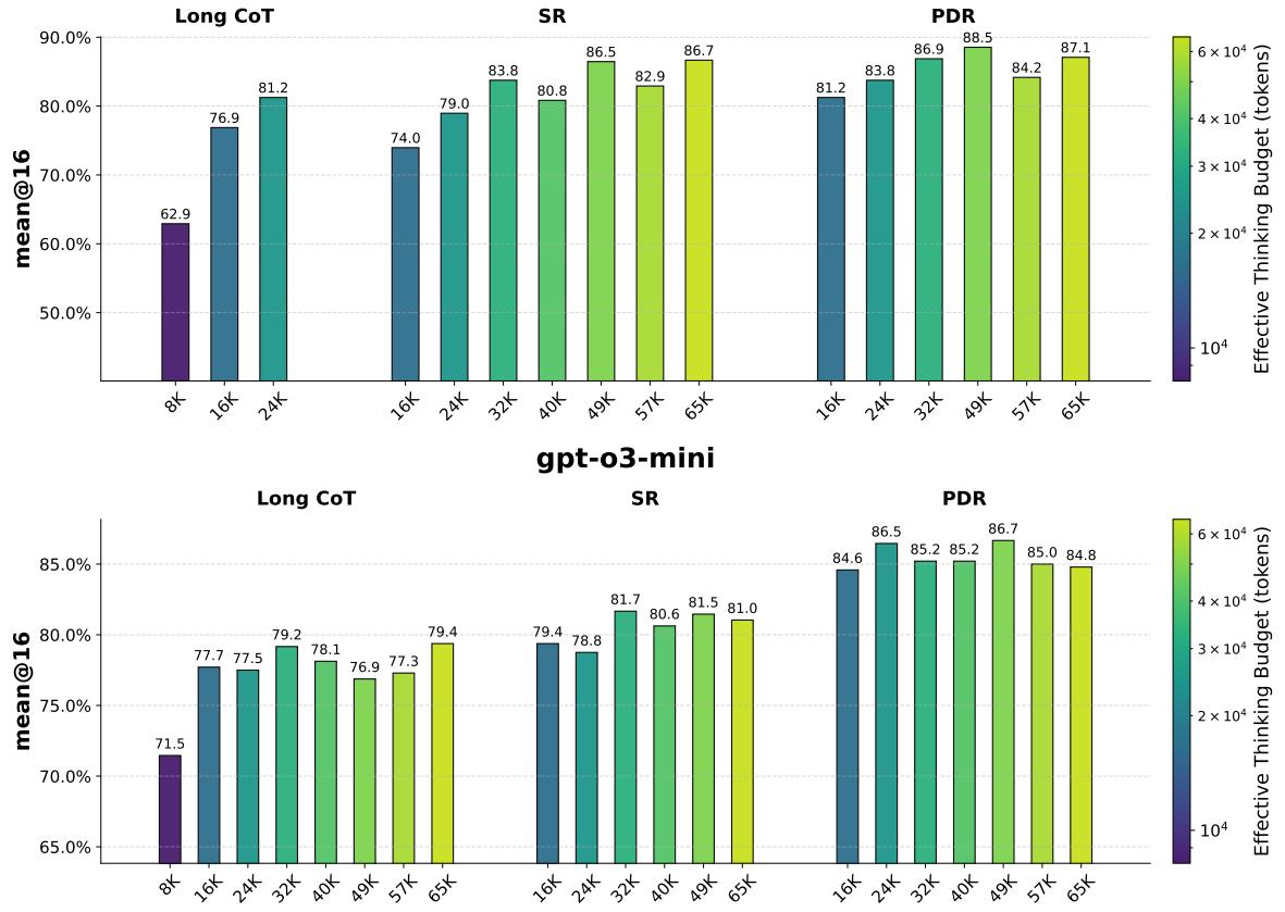 Performance of Long CoT, SR, and PDR on AIME 2024 with gemini-2.5-flash and gpt-o3-mini. PDR achieves highest accuracy at similar latency.
