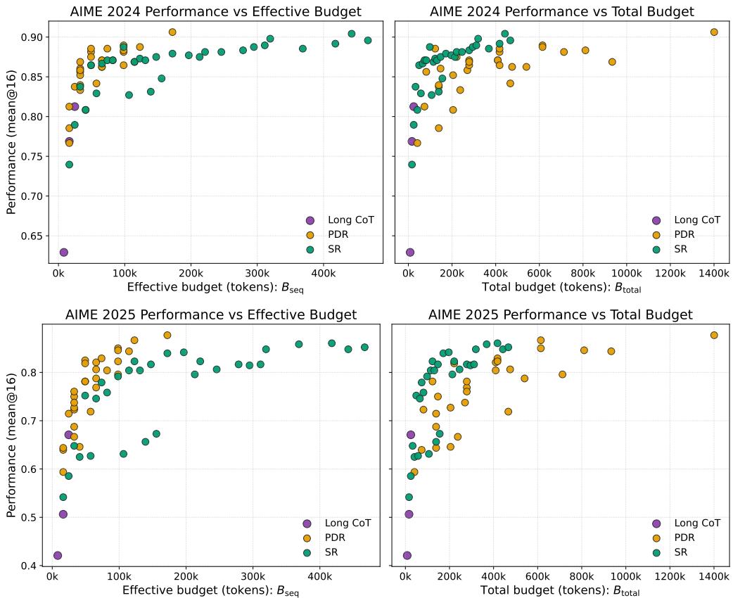 Scatter plots showing Pareto frontiers. PDR excels at fixed latency (low B_seq), SR shines in total compute (low B_total).