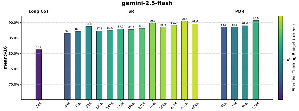 Bar chart demonstrating PDR’s lower latency for similar accuracy compared to SR.