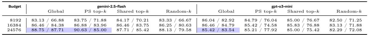 Table comparing global summary, shared top-k, per-sample top-k, and random-k distillation.