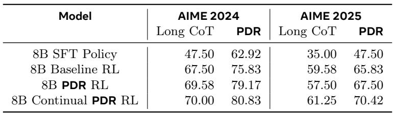 Table showing that operator-consistent RL improves PDR performance over baseline RL.