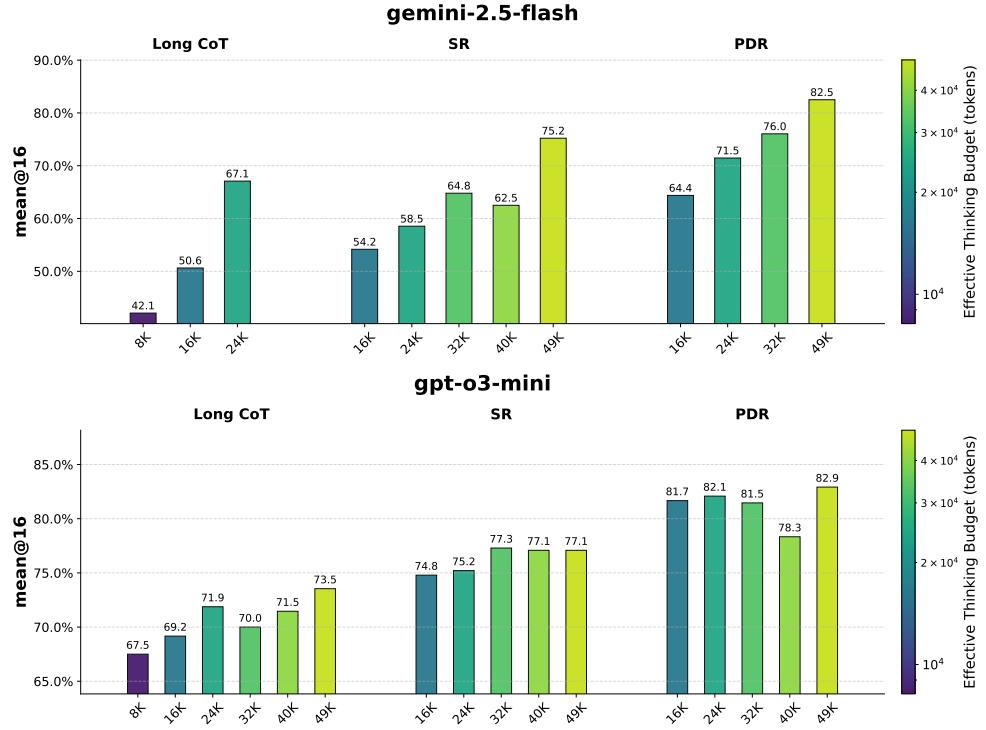 AIME 2025 results showing SR and PDR beating Long CoT at equal latency budgets.