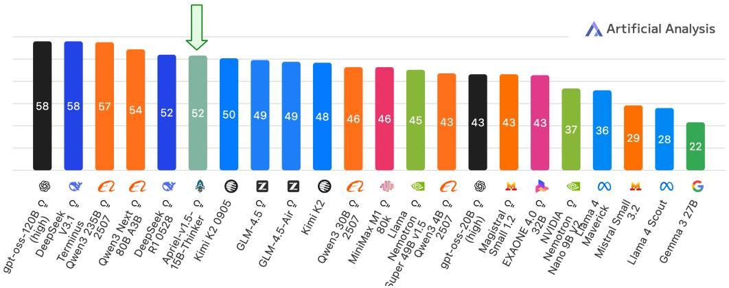 Bar chart comparing Apriel-1.5-15B-Thinker to other models on the Artificial Analysis Intelligence Index. Apriel scores 52, tying for first among open-source peers.
