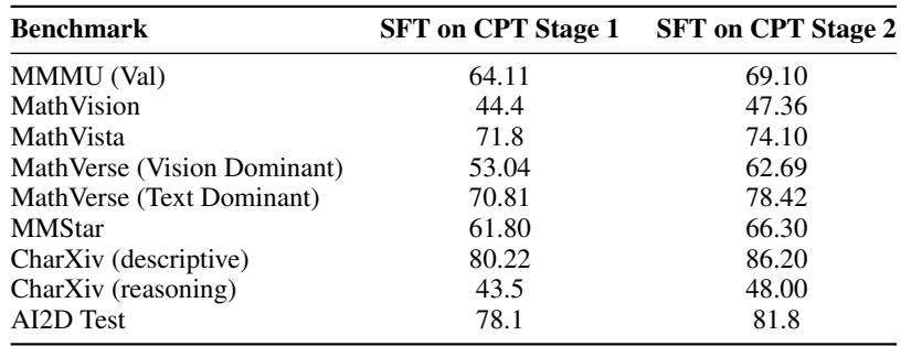 Performance improvements on vision benchmarks after CPT Stage 2, showing a +9.65 gain on MathVerse (Vision Dominant) among others.