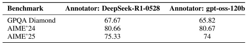 Annotated benchmark comparison using DeepSeek-R1 and gpt-oss-120b, showing similar scores across tasks.