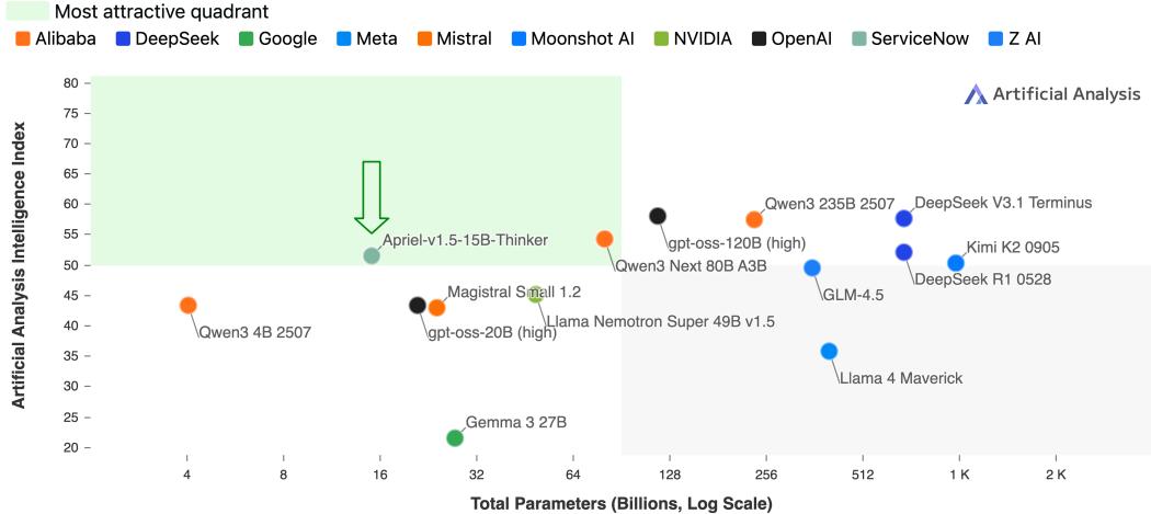Scatter plot of AI performance vs. parameters. Apriel is in the top-left “most attractive quadrant,” showing excellent performance for small size.