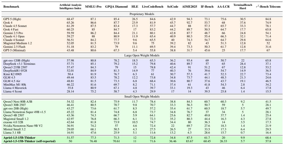 Detailed table of scores across ten benchmarks in the Artificial Analysis Intelligence Index, comparing Apriel to proprietary and open-weight models.