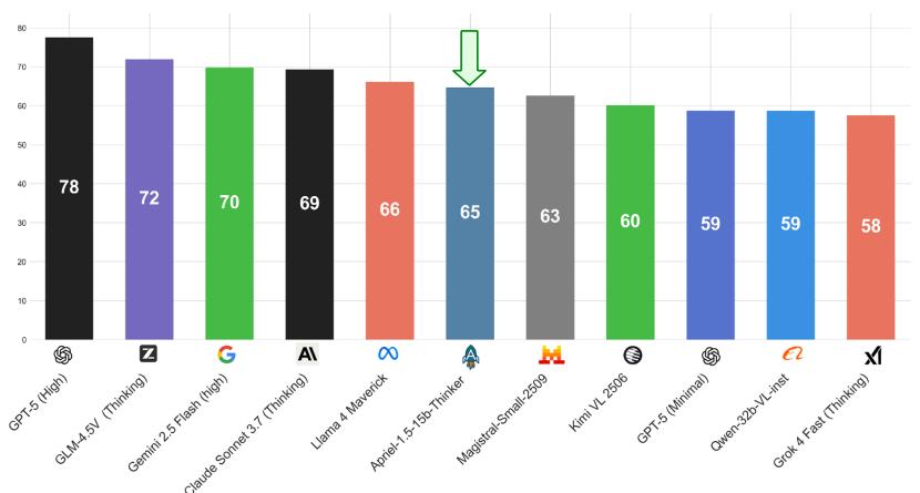 Bar chart showing average performance across vision benchmarks. Apriel is competitive with much larger models.