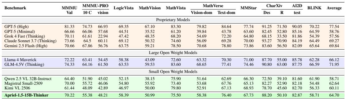 Table of scores across 13 multimodal benchmarks for various models, including Apriel.