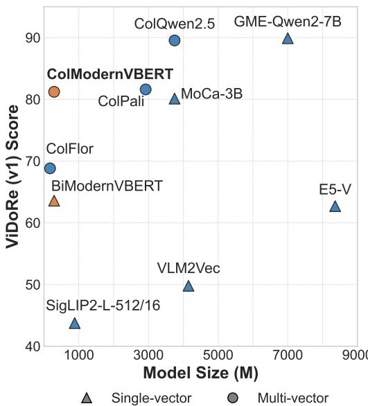 Scatter plot showing model size vs. ViDoRe score. ColModernVBERT sits at top-left: small size, high score.
