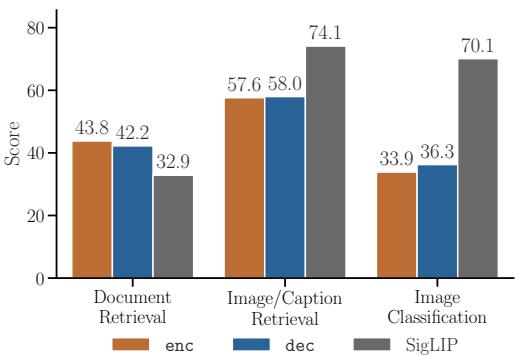A bar chart comparing encoder (enc), decoder (dec), and standalone SigLIP on three categories: Document Retrieval, Image/Caption Retrieval, and Image Classification. Enc and dec excel at documents. SigLIP dominates in natural image tasks.