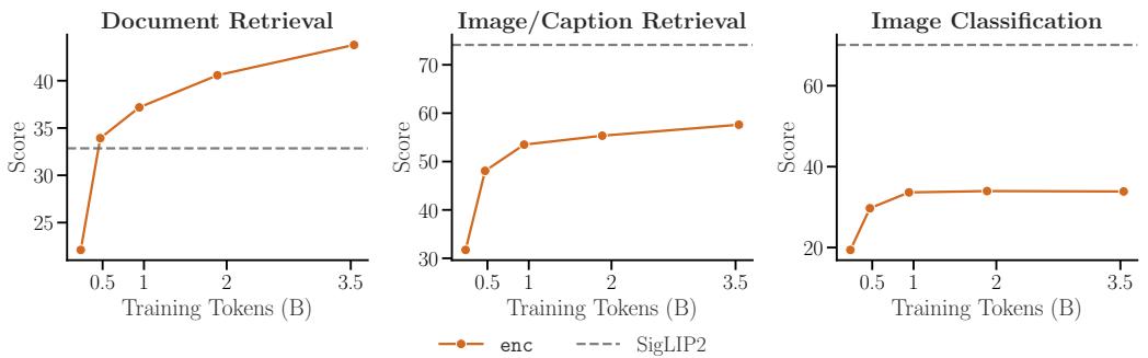 Three line charts showing scaling: Document Retrieval improves steadily; Image/Caption Retrieval and Classification plateau far below SigLIP baseline.