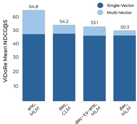 A stacked bar chart showing ViDoRe nDCG@5 scores. Bidirectional encoder gains massively from late interaction; causal models don’t.