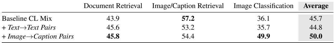A table showing that text-only pairs boost document retrieval; natural image-caption pairs boost classification.