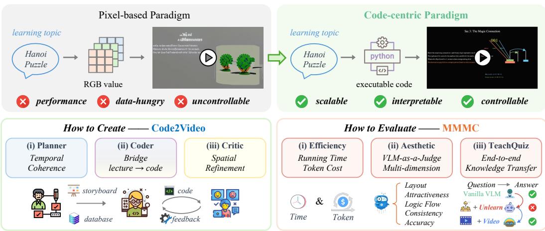 An overview of the Code2Video framework and its evaluation on the MMMC benchmark. The code-centric paradigm offers scalability, interpretability, and control, unlike pixel-based methods.