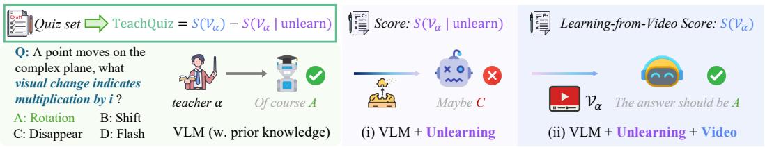 The two-stage process of TeachQuiz, which measures the knowledge transfer from a video by calculating the score improvement after a model “re-learns” a concept it was forced to forget.