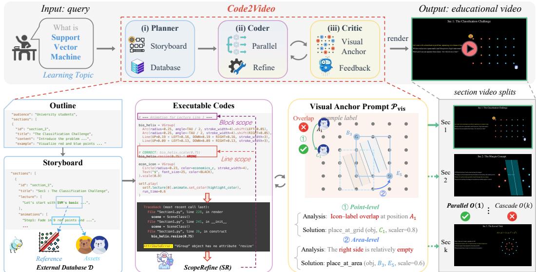 The complete pipeline of Code2Video, from a user query to a final educational video, orchestrated by the Planner, Coder, and Critic agents.
