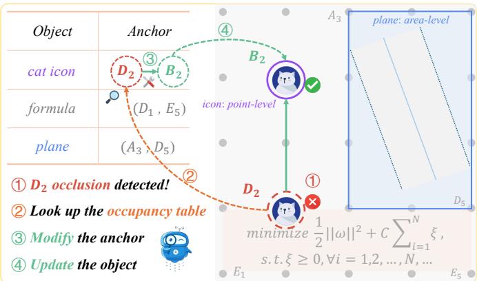 An illustration of the Visual Anchor Prompt system. By discretizing the canvas into a grid, the Critic can give precise, actionable feedback for fixing layout issues.