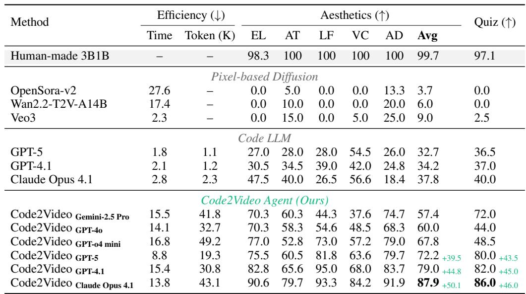 A summary of the main results, comparing Code2Video with human-made videos, pixel-based models, and direct code generation across efficiency, aesthetics, and TeachQuiz scores.