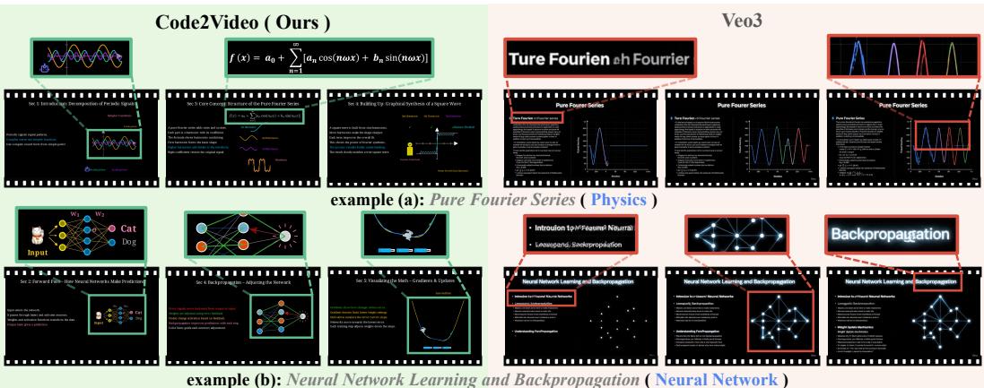 A qualitative comparison showing the clarity and coherence of Code2Video’s output versus the blurry and inconsistent output of a leading pixel-based model, Veo3.