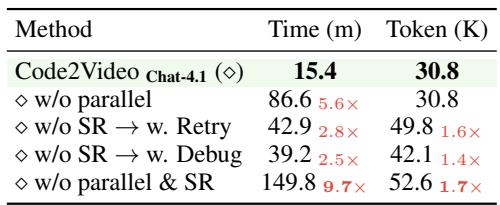 Ablation study on efficiency components, showing that parallelization and ScopeRefine are essential for keeping generation time and token costs manageable.