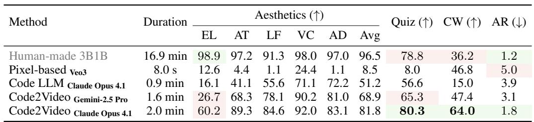Results from the human study, showing alignment with VLM scores but also highlighting human sensitivity to layout errors and limited attention spans.
