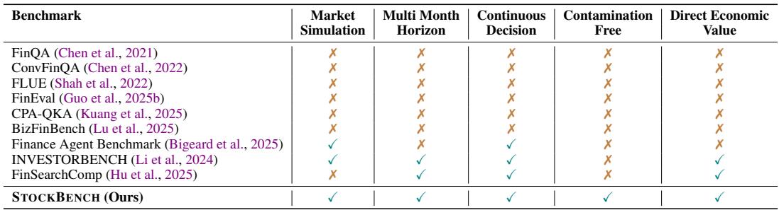 A table comparing STOCKBENCH to nine other financial benchmarks. STOCKBENCH is the only one that checks all five desirable criteria: Market Simulation, Multi-Month Horizon, Continuous Decision, Contamination Free, and Direct Economic Value.
