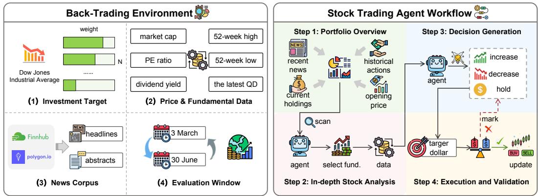 An overview diagram of STOCKBENCH. On the left, the “Back-Trading Environment” shows the data inputs: investment targets, price & fundamental data, and news. On the right, the “Stock Trading Agent Workflow” outlines the 4-step process the agent follows: Portfolio Overview, In-depth Analysis, Decision Generation, and Execution.