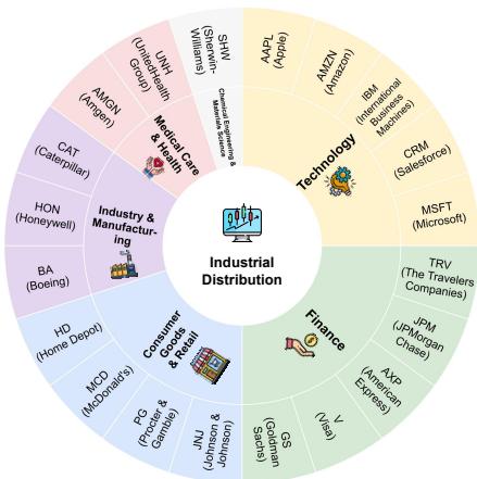 A donut chart showing the industry distribution of the 20 selected stocks, including Technology, Finance, Consumer & Retail, Industry & Manufacturing, and Medical Care, with company tickers listed for each sector.