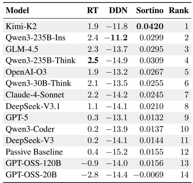 Table 2 showing the performance of 14 models on STOCKBENCH. Kimi-K2 ranks first overall, with a 1.9% return and -11.8% max drawdown. Several LLMs outperform the Passive Baseline, which had a 0.4% return and -15.2% max drawdown.