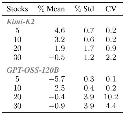 Table 3 showing that as the number of stocks increases from 5 to 30, the performance of both Kimi-K2 and GPT-OSS-120B degrades, with returns falling and volatility rising. Kimi-K2 shows more robustness than the smaller model.