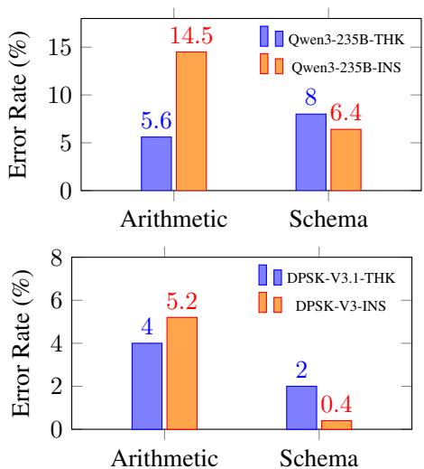 A bar chart comparing error rates for ‘Think’ vs ‘Instruct’ models. ‘Think’ models have fewer arithmetic errors but more schema errors, while ‘Instruct’ models show the opposite pattern.