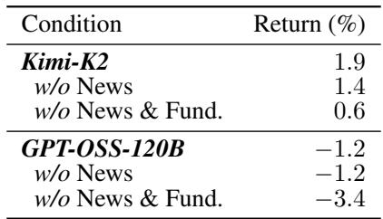 Table 4 showing an ablation study. For both Kimi-K2 and GPT-OSS-120B, removing news and then fundamental data causes the cumulative return to consistently decrease, proving the value of these information sources.
