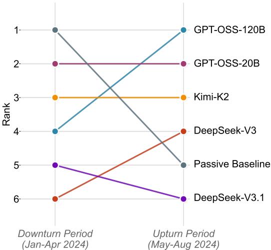 A chart showing how model rankings based on cumulative return change between a downturn period and an upturn period. Some models, like GPT-OSS-120B, perform much better in the upturn, while Kimi-K2 is more stable across both.