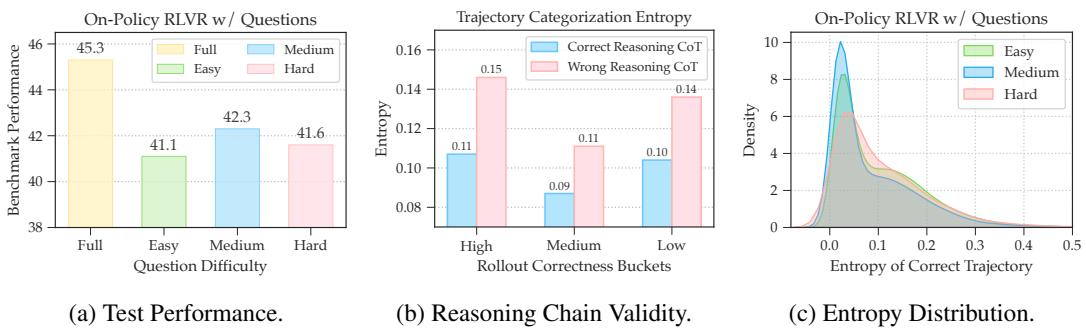 Analysis of question difficulty and entropy in on-policy RLVR training: (a) performance by difficulty; (b) entropy gaps between correct/wrong reasoning chains; (c) difficulty vs. entropy distribution.