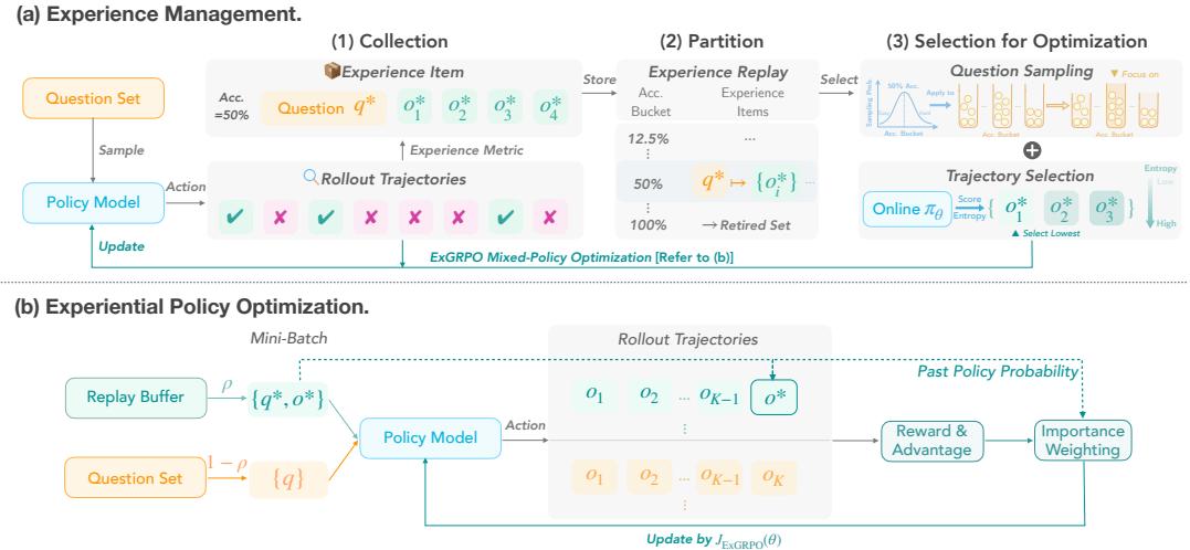 Overview of ExGRPO: (a) Experience Management pipeline; (b) Policy Optimization integrating on-policy and replayed data.