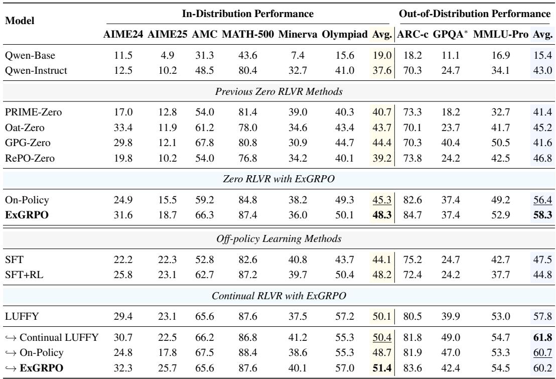 Overall performance: Qwen2.5-Math-7B. ExGRPO shows significant gains over the baseline.