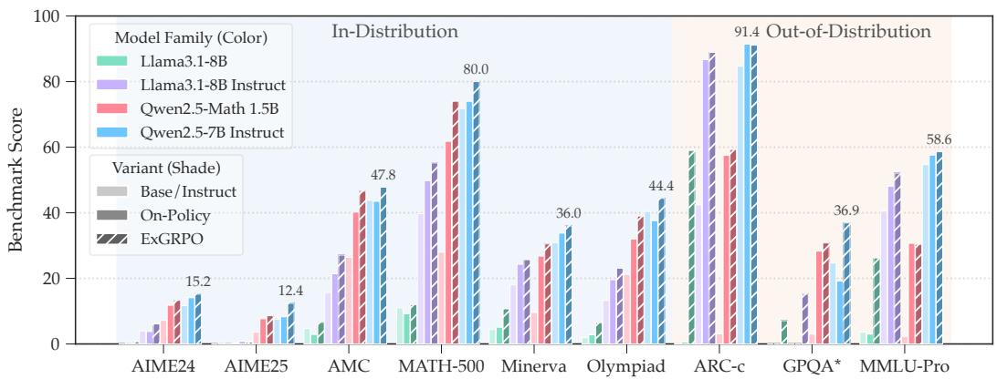 Benchmark performance across different models: ExGRPO (pink) surpasses on-policy RLVR (blue) consistently.