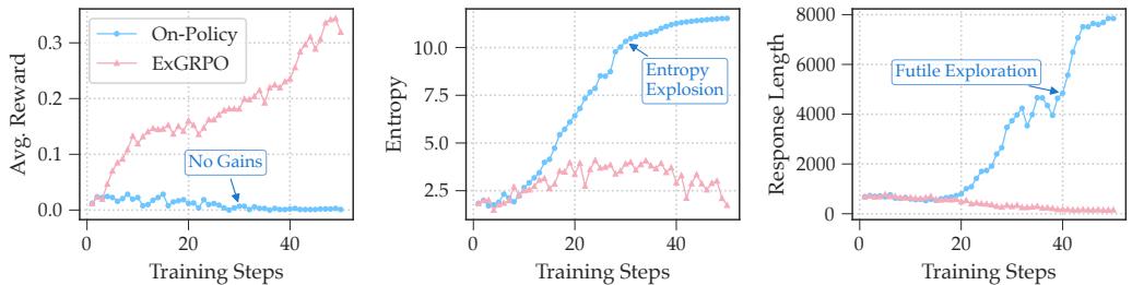 Training dynamics: On-policy collapses (blue), ExGRPO stabilizes (pink).