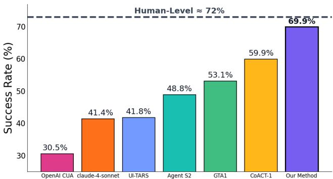 Performance comparison of various Computer-Use Agents on OSWorld. The proposed method achieves 69.9% success, outperforming all prior methods and nearing the human-level benchmark at 72%.