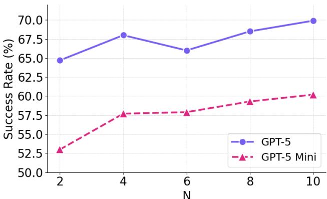 Line chart showing increasing success rates with more rollouts for GPT-5 and GPT-5 Mini.