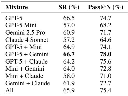 Table showing SR and Pass@N for various model mixtures. GPT-5+Gemini 2.5 Pro achieves the top results.