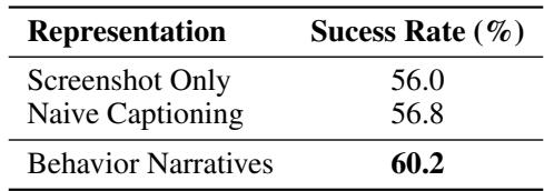 Table comparing trajectory representations: Behavior Narratives outperform Screenshot Only and Naive Captioning.