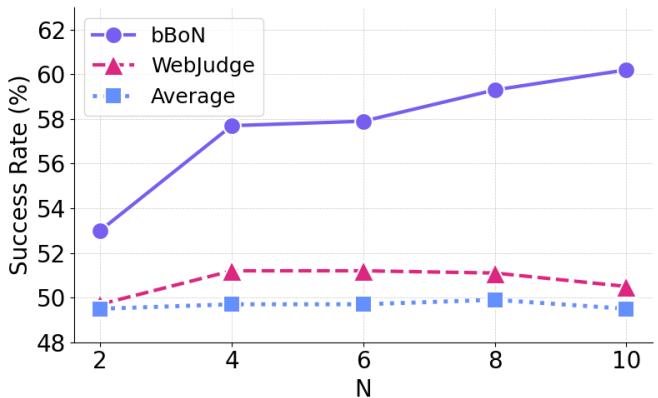 Line chart comparing bBoN’s comparative judge vs. WebJudge’s independent ranking, with bBoN scaling better.